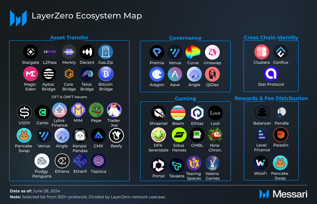LayerZero: The Cross-Chain Infrastructure Connecting the Multichain World