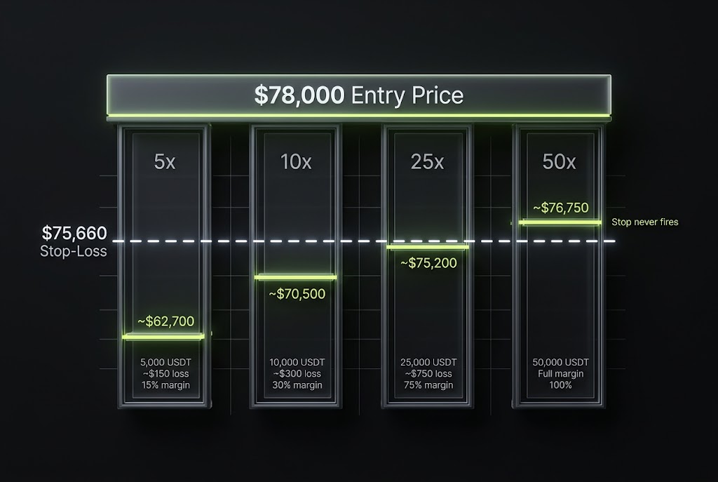Leverage comparison showing 5x–50x liquidation prices, a fixed $75,660 stop-loss, and rising margin losses, with 50x unable to trigger the stop.