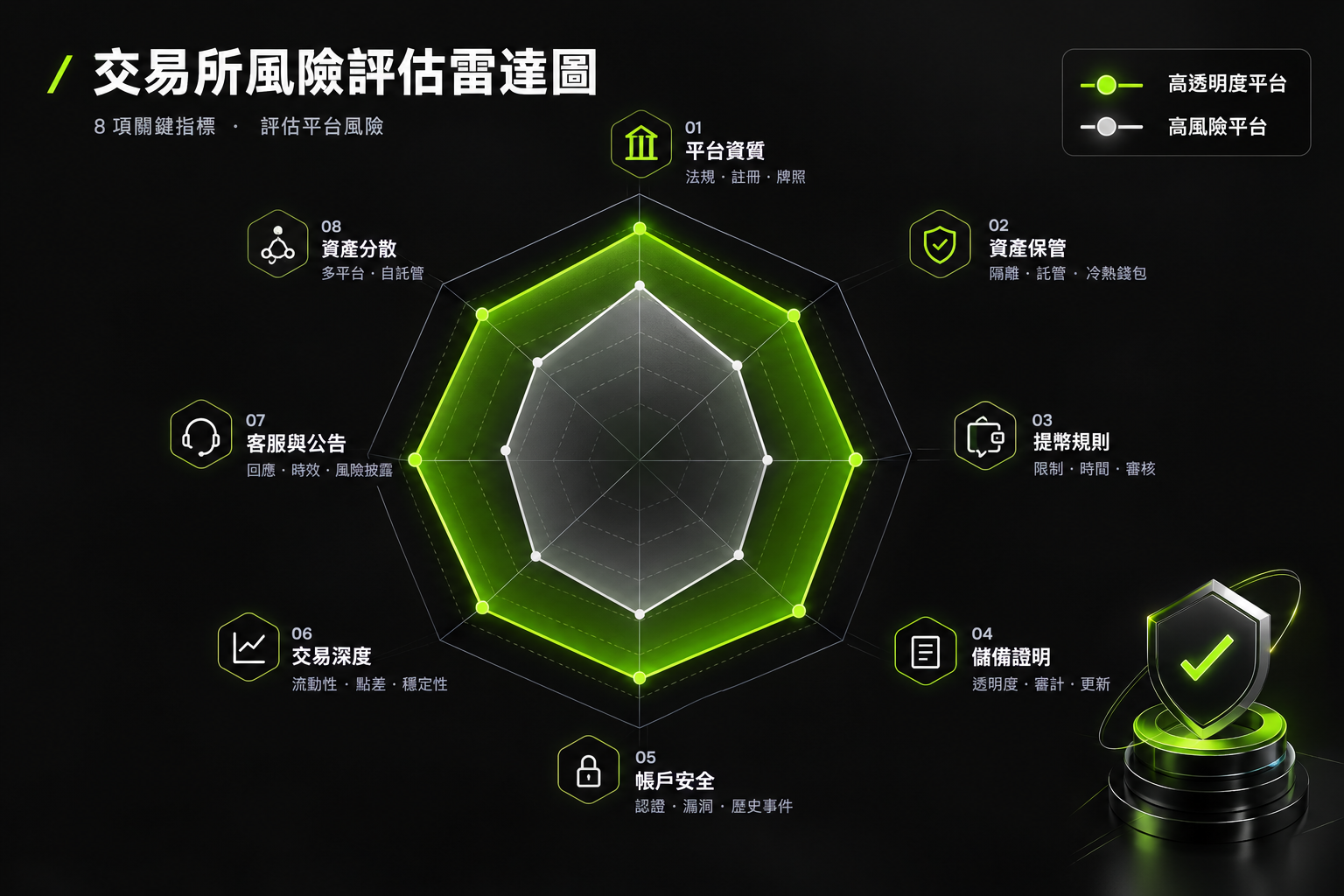降低交易所倒閉風險的八項檢查清單雷達圖
